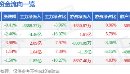 股票行情快报：拓尔思（300229）8月26日主力资金净卖出6688.37万元