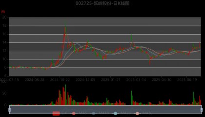 跃岭股份：预计2025年上半年净利同比增长149.45%-274.18%
