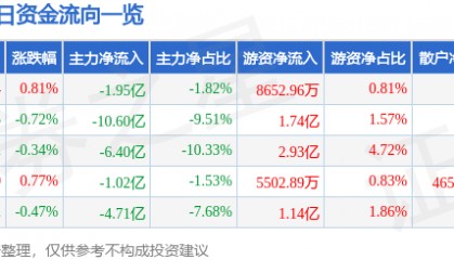 股票行情快报：东方财富（300059）7月22日主力资金净卖出1.95亿元
