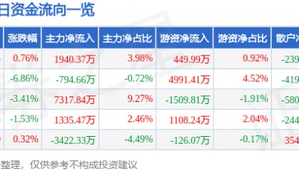 股票行情快报：圣泉集团（605589）10月15日主力资金净买入1940.37万元