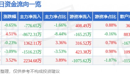 股票行情快报：圣泉集团（605589）9月12日主力资金净卖出776.65万元