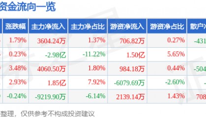 股票行情快报：拓尔思（300229）8月19日主力资金净买入3604.24万元