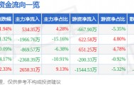 股票行情快报：数字认证（300579）2月27日主力资金净买入534.35万元