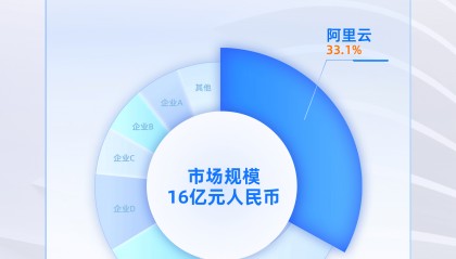 中国金融大模型市场，阿里云第一！