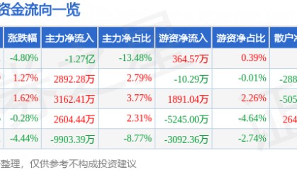 拓尔思（300229）9月9日主力资金净卖出1.27亿元