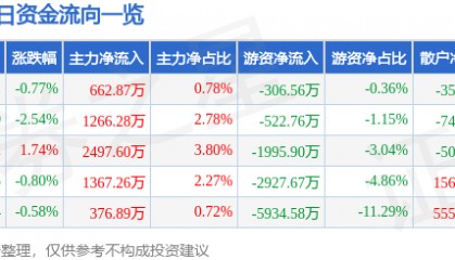 股票行情快报：海大集团（002311）1月28日主力资金净买入662.87万元