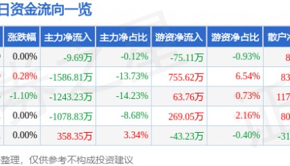 股票行情快报：中央商场（600280）7月7日主力资金净卖出9.69万元