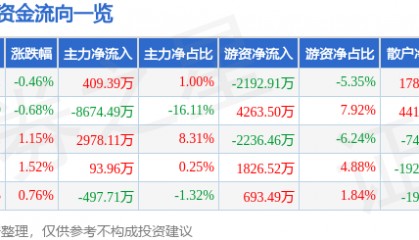 股票行情快报：郑煤机（601717）6月16日主力资金净买入409.39万元