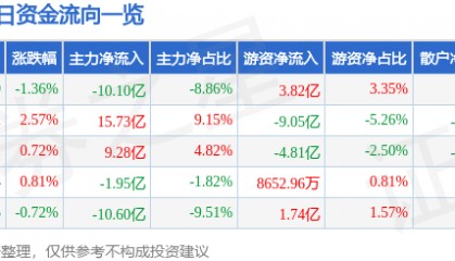 股票行情快报：东方财富（300059）7月25日主力资金净卖出10.10亿元
