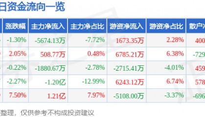 股票行情快报：乐普医疗（300003）8月22日主力资金净卖出5674.13万元