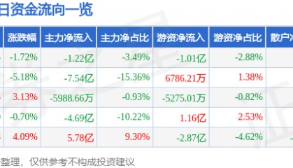 股票行情快报：长电科技（600584）9月3日主力资金净卖出1.22亿元