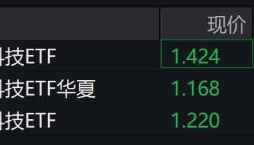 金融科技概念股走弱，金融科技ETF跌超2%