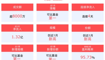 AI模型持续迭代，金融科技ETF(516860)近4天获得连续资金净流入