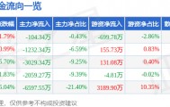 股票行情快报：万里石（002785）3月25日主力资金净卖出104.34万元