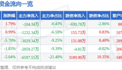 股票行情快报：万里石（002785）3月25日主力资金净卖出104.34万元