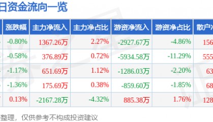 股票行情快报：海大集团（002311）1月23日主力资金净买入1367.26万元