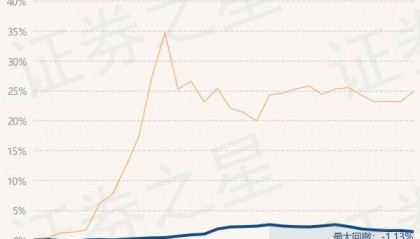 3月17日基金净值：万家陆家嘴金融城金融债最新净值1.0461，跌0.18%