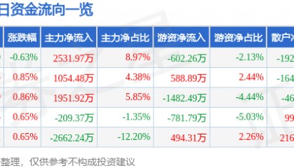 张家港行（002839）7月8日主力资金净买入2531.97万元