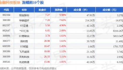 金融科技板块3月10日跌1.19%，用友网络领跌，主力资金净流出36.71亿元