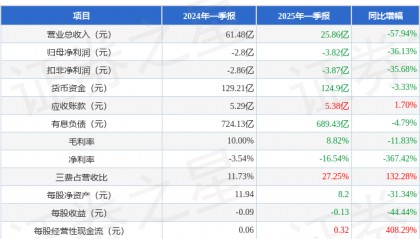 金融街（000402）2025年一季报简析：净利润减36.13%，三费占比上升明显