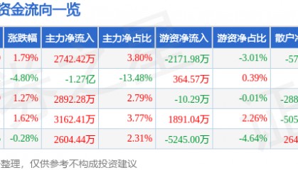 股票行情快报：拓尔思（300229）9月10日主力资金净买入2742.42万元