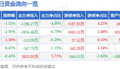 张家港行（002839）6月30日主力资金净卖出1396.27万元