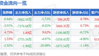 股票行情快报：拓尔思（300229）9月29日主力资金净卖出3662.16万元