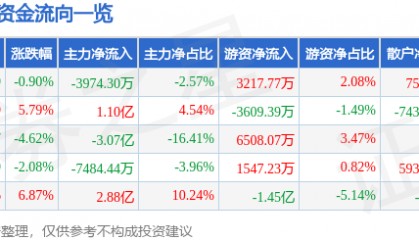 拓尔思（300229）7月24日主力资金净卖出3974.30万元