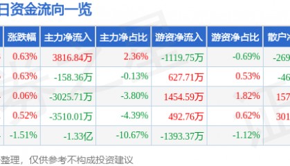 股票行情快报：长电科技（600584）8月7日主力资金净买入3816.84万元