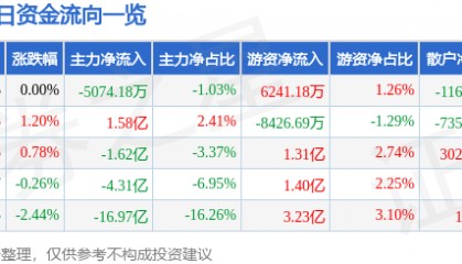 股票行情快报：东方财富（300059）8月6日主力资金净卖出5074.18万元