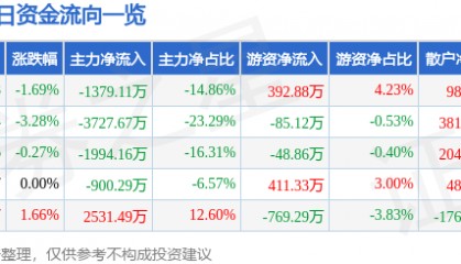 股票行情快报：中央商场（600280）7月15日主力资金净卖出1379.11万元