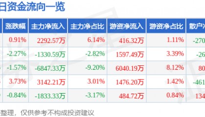 股票行情快报：圣泉集团（605589）8月4日主力资金净买入2292.57万元