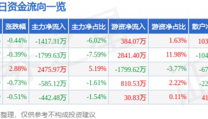 股票行情快报：古井贡酒（000596）8月7日主力资金净卖出1417.31万元