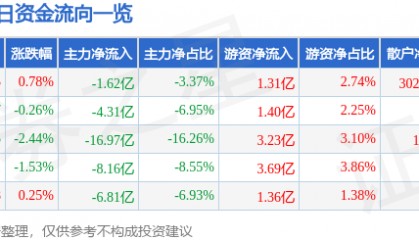 股票行情快报：东方财富（300059）8月4日主力资金净卖出1.62亿元