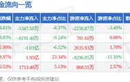 股票行情快报：清水源（300437）3月2日主力资金净卖出5347.50万元