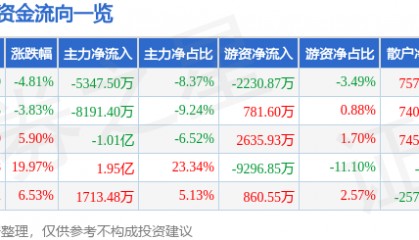 股票行情快报：清水源（300437）3月2日主力资金净卖出5347.50万元