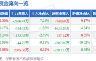 股票行情快报：海大集团（002311）2月25日主力资金净卖出2486.41万元