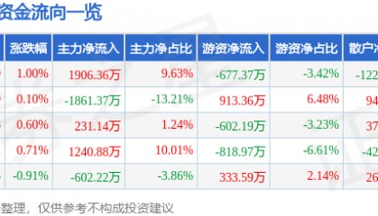 股票行情快报：中青旅（600138）8月20日主力资金净买入1906.36万元