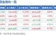 股票行情快报：海大集团（002311）3月9日主力资金净买入7161.81万元