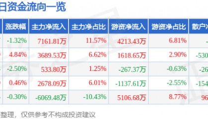 股票行情快报：海大集团（002311）3月9日主力资金净买入7161.81万元