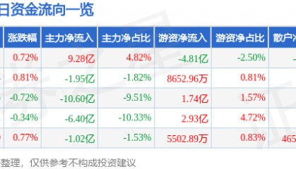 股票行情快报：东方财富（300059）7月23日主力资金净买入9.28亿元