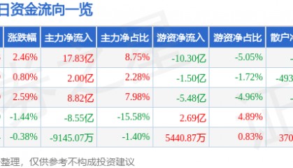 股票行情快报：东方财富（300059）8月13日主力资金净买入17.83亿元