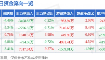 股票行情快报：圣泉集团（605589）10月17日主力资金净卖出3408.82万元