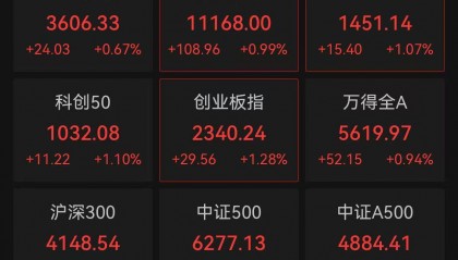 超4100只股票上涨，上证指数再上3600点