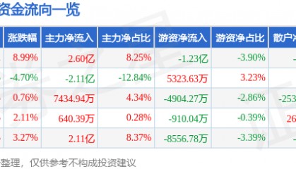 拓尔思（300229）8月6日主力资金净买入2.60亿元