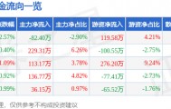 股票行情快报：牧高笛（603908）3月17日主力资金净卖出82.40万元