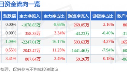 股票行情快报：中央商场（600280）7月2日主力资金净卖出1078.83万元