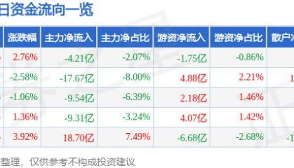 股票行情快报：东方财富（300059）8月28日主力资金净卖出4.21亿元