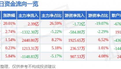 2月7日中亦科技涨停分析：信创，金融科技，云计算数据中心概念热股