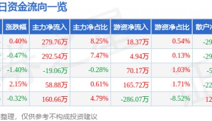 股票行情快报：地素时尚（603587）8月4日主力资金净买入279.76万元